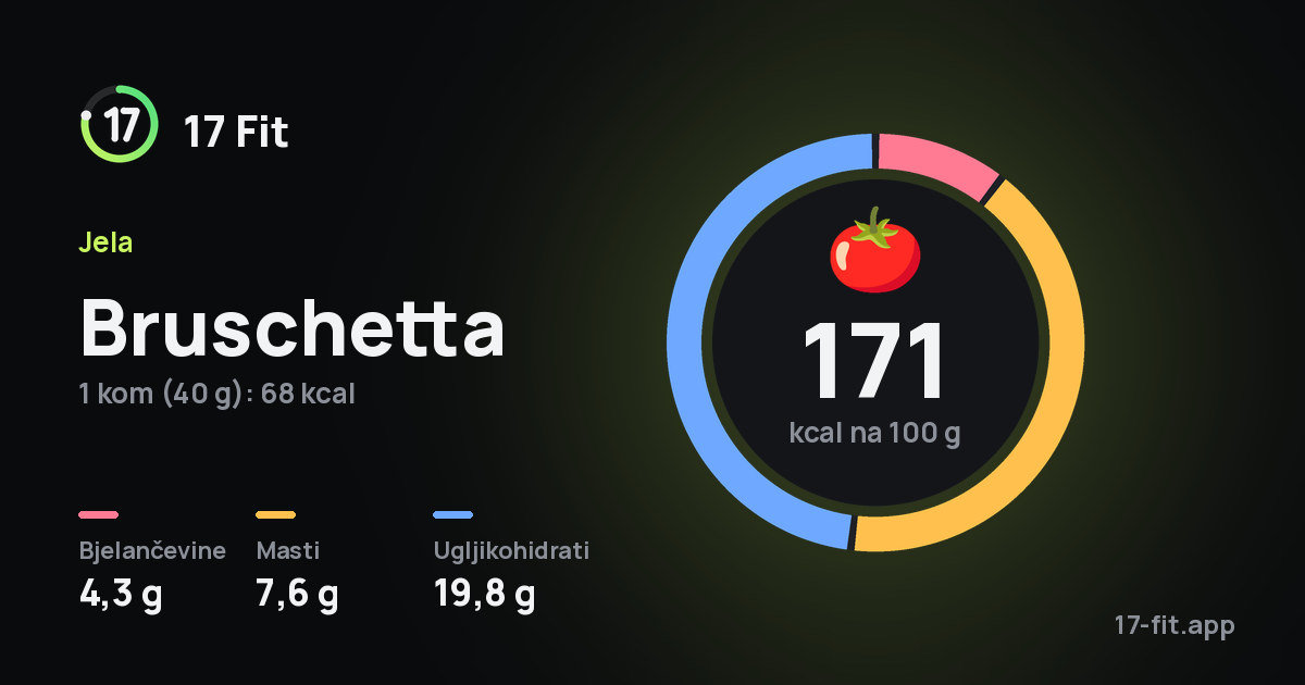 Bruschetta: 171 kcal na 100 g, bjelančevine 4,3 g, masti 7,6 g, ugljikohidrati 19,8 g.