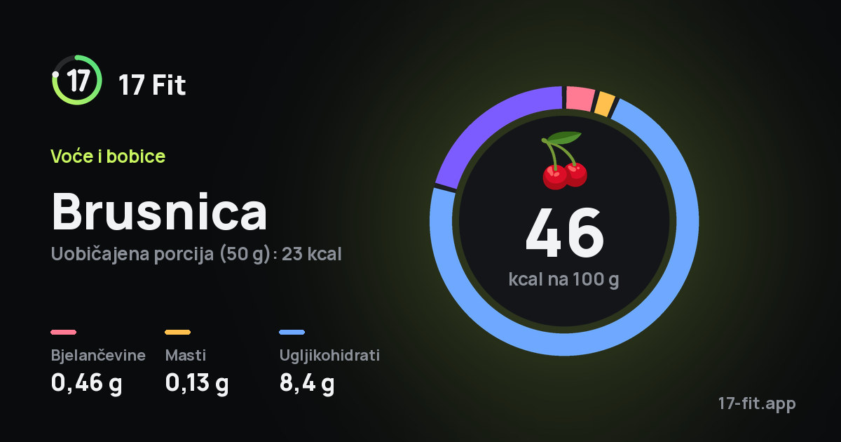 Brusnica: 46 kcal na 100 g, bjelančevine 0,46 g, masti 0,13 g, ugljikohidrati 8,4 g.