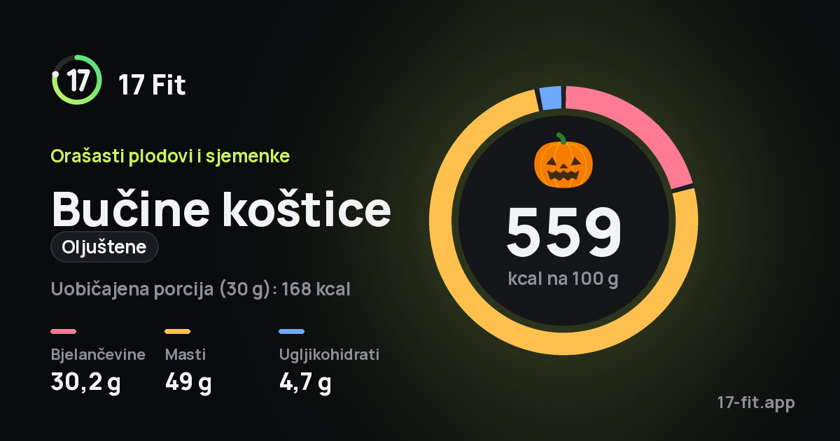 Bučine koštice (oljuštene): 559 kcal na 100 g, bjelančevine 30,2 g, masti 49 g, ugljikohidrati 4,7 g.