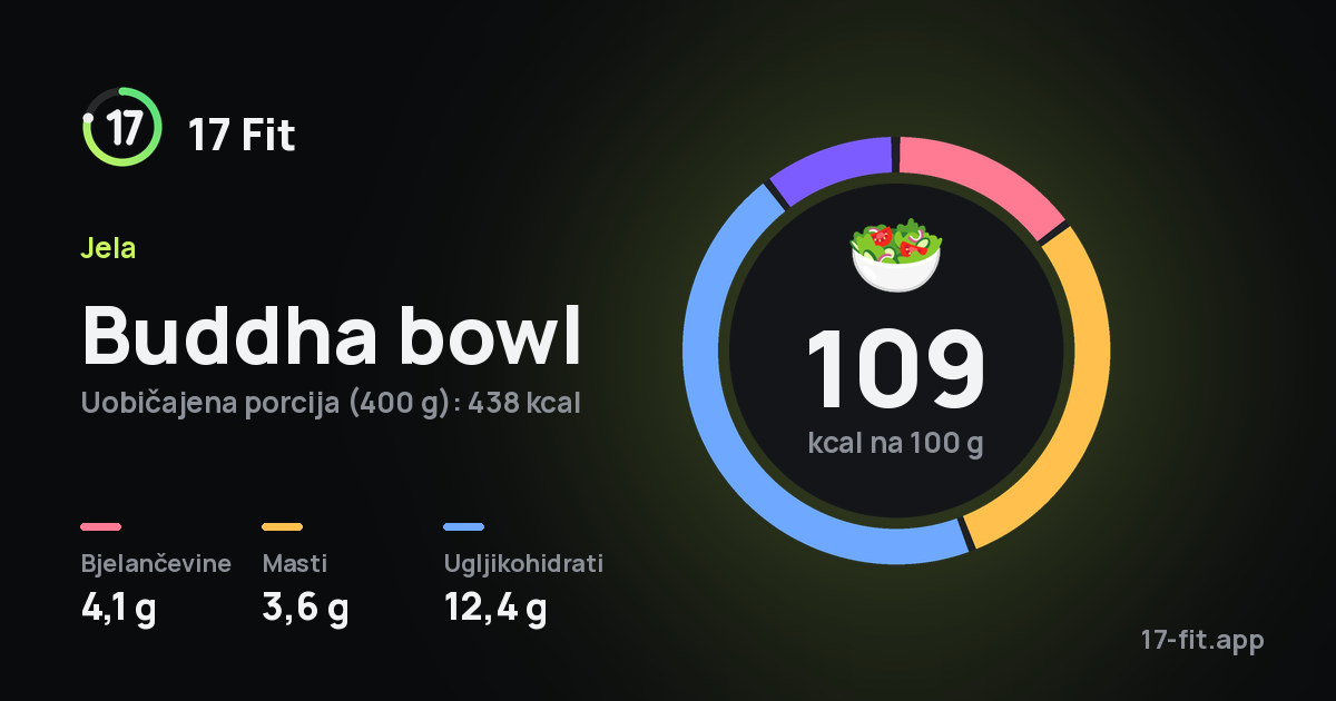 Buddha bowl: 109 kcal na 100 g, bjelančevine 4,1 g, masti 3,6 g, ugljikohidrati 12,4 g.