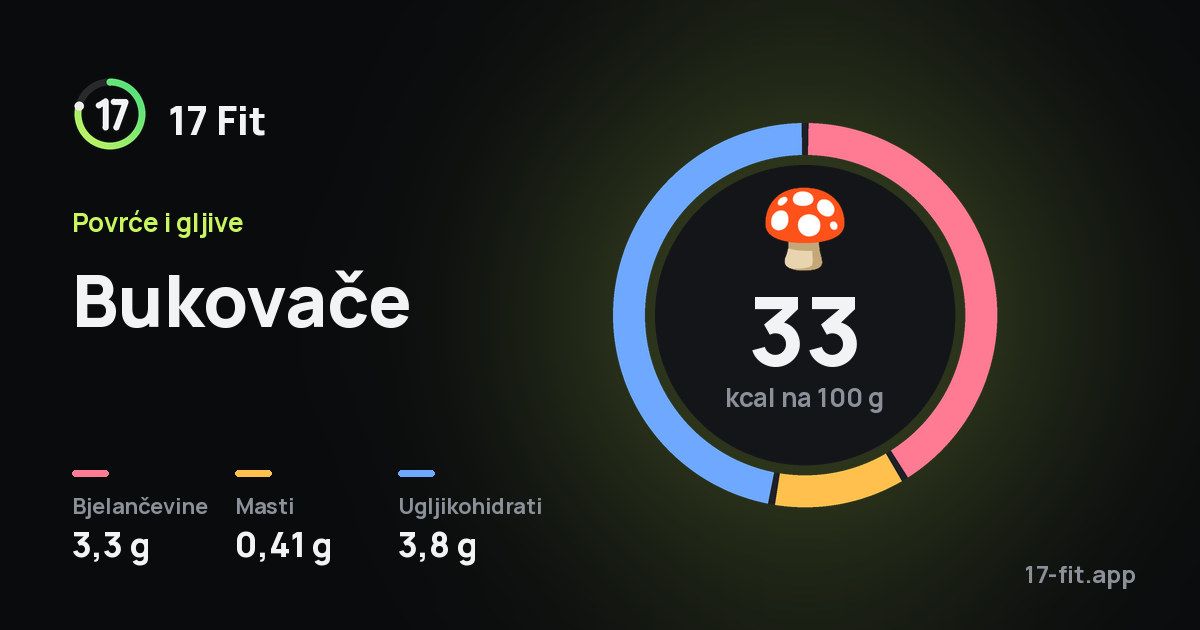 Bukovače: 33 kcal na 100 g, bjelančevine 3,3 g, masti 0,41 g, ugljikohidrati 3,8 g.