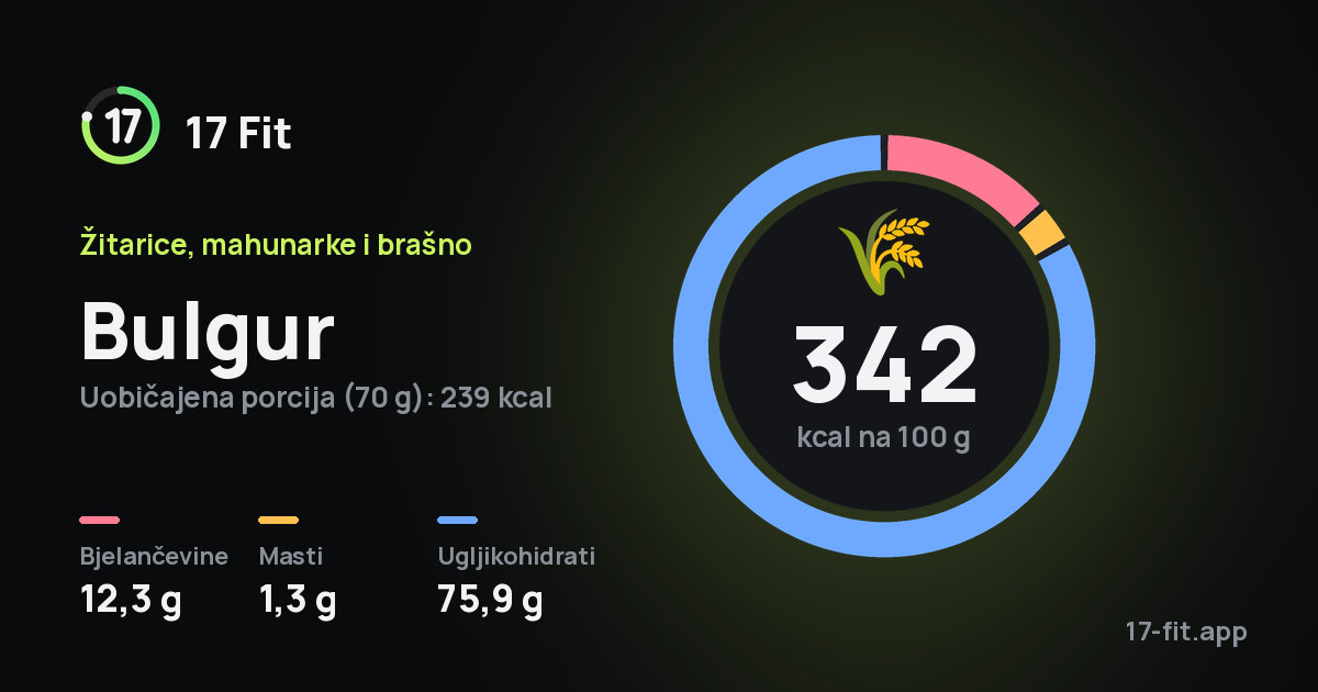 Bulgur: 342 kcal na 100 g, bjelančevine 12,3 g, masti 1,3 g, ugljikohidrati 75,9 g.