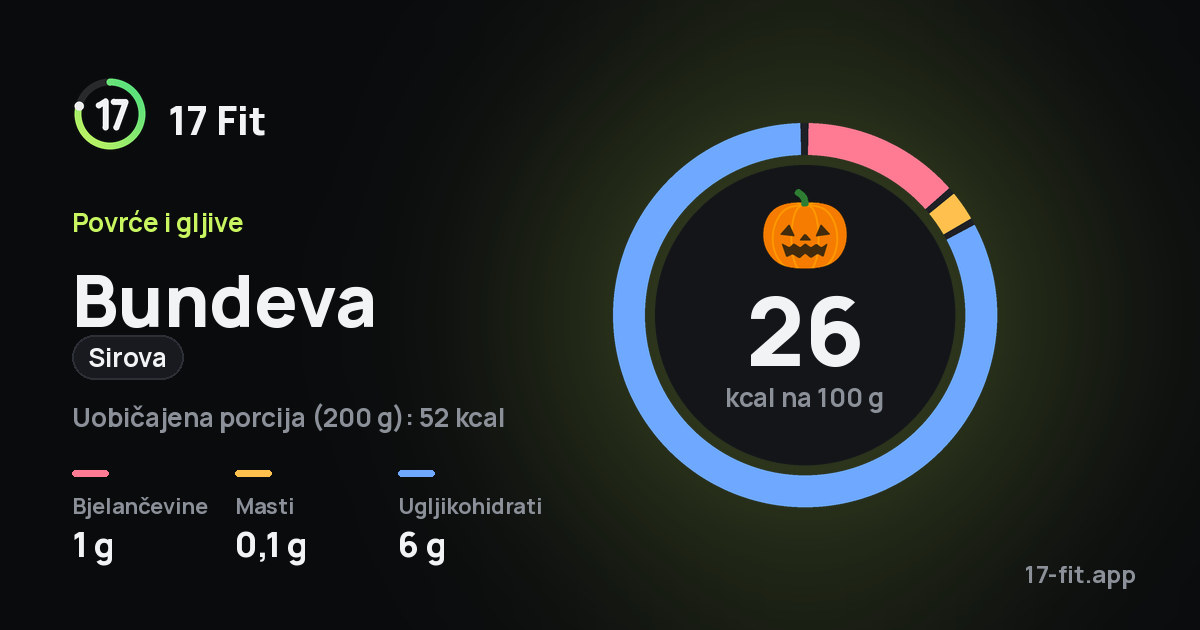 Bundeva (sirova): 26 kcal na 100 g, bjelančevine 1 g, masti 0,1 g, ugljikohidrati 6 g.