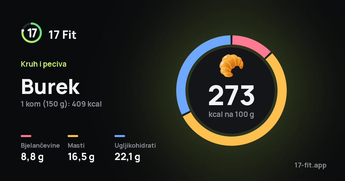 Burek: 273 kcal na 100 g, bjelančevine 8,8 g, masti 16,5 g, ugljikohidrati 22,1 g.