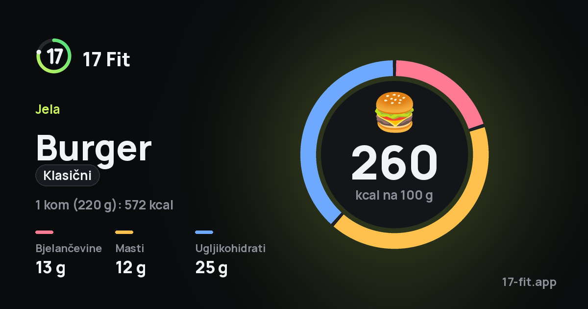 Burger (klasični): 260 kcal na 100 g, bjelančevine 13 g, masti 12 g, ugljikohidrati 25 g.