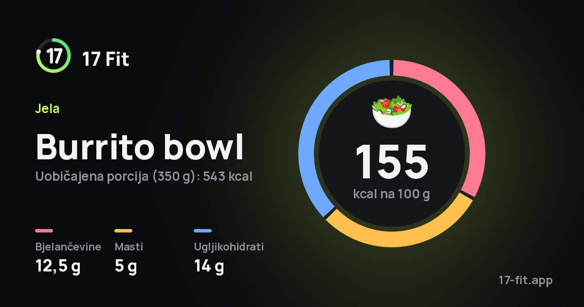 Burrito bowl: 155 kcal na 100 g, bjelančevine 12,5 g, masti 5 g, ugljikohidrati 14 g.