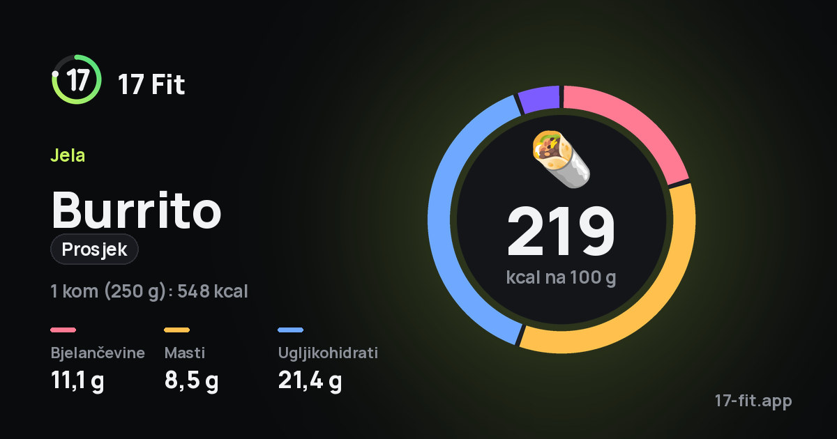 Burrito (prosjek): 219 kcal na 100 g, bjelančevine 11,1 g, masti 8,5 g, ugljikohidrati 21,4 g.