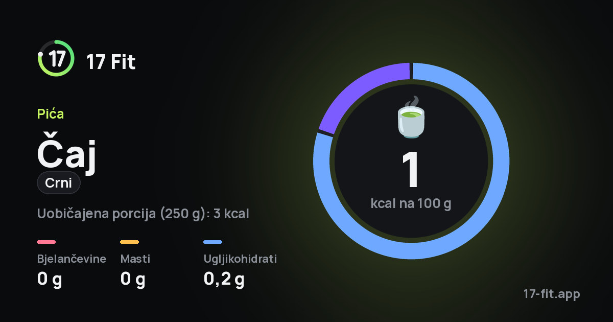 Čaj (crni): 1 kcal na 100 g, bjelančevine 0 g, masti 0 g, ugljikohidrati 0,2 g.