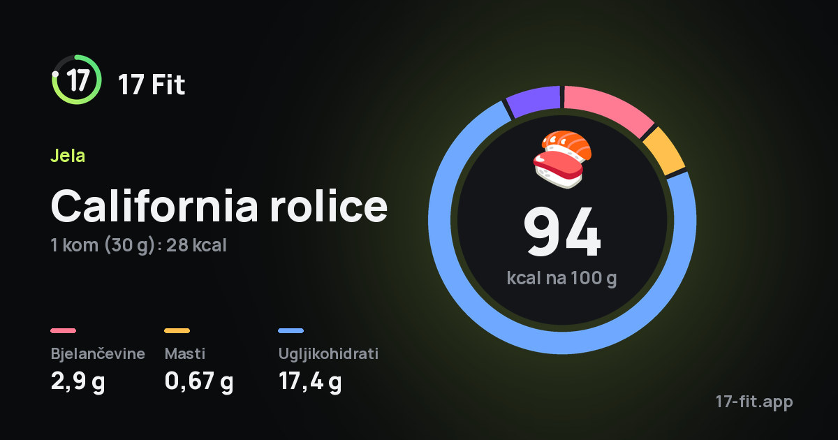 California rolice: 94 kcal na 100 g, bjelančevine 2,9 g, masti 0,67 g, ugljikohidrati 17,4 g.