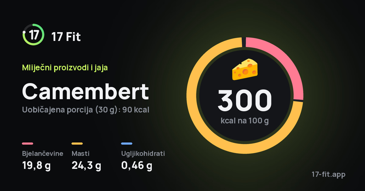 Camembert: 300 kcal na 100 g, bjelančevine 19,8 g, masti 24,3 g, ugljikohidrati 0,46 g.