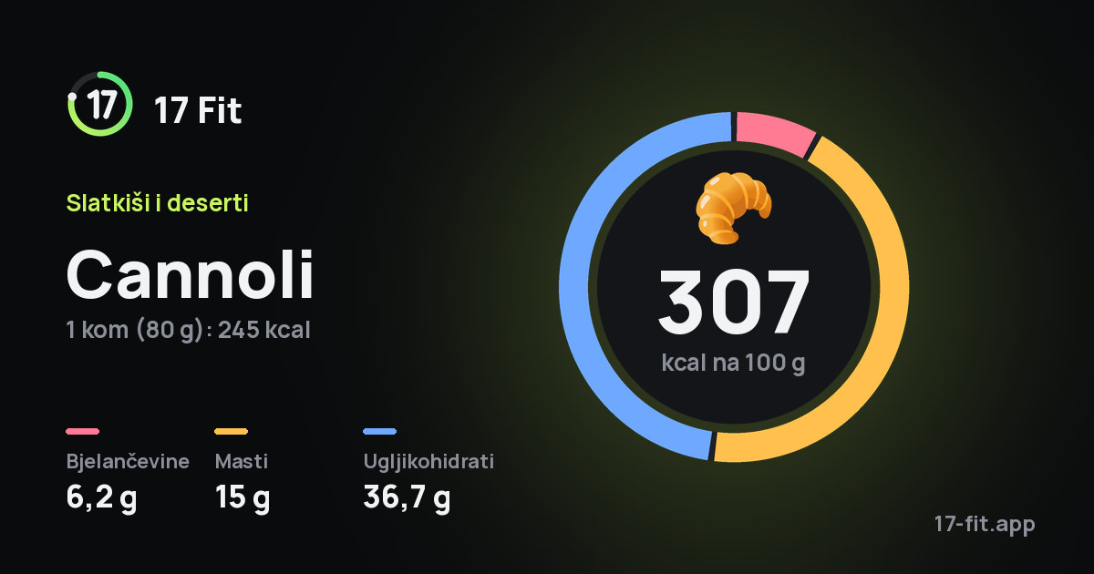 Cannoli: 307 kcal na 100 g, bjelančevine 6,2 g, masti 15 g, ugljikohidrati 36,7 g.