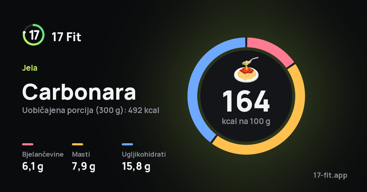 Carbonara: 164 kcal na 100 g, bjelančevine 6,1 g, masti 7,9 g, ugljikohidrati 15,8 g.