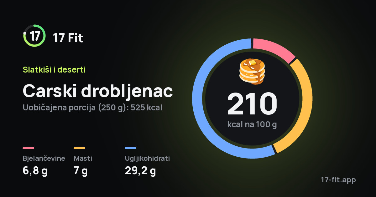 Carski drobljenac: 210 kcal na 100 g, bjelančevine 6,8 g, masti 7 g, ugljikohidrati 29,2 g.