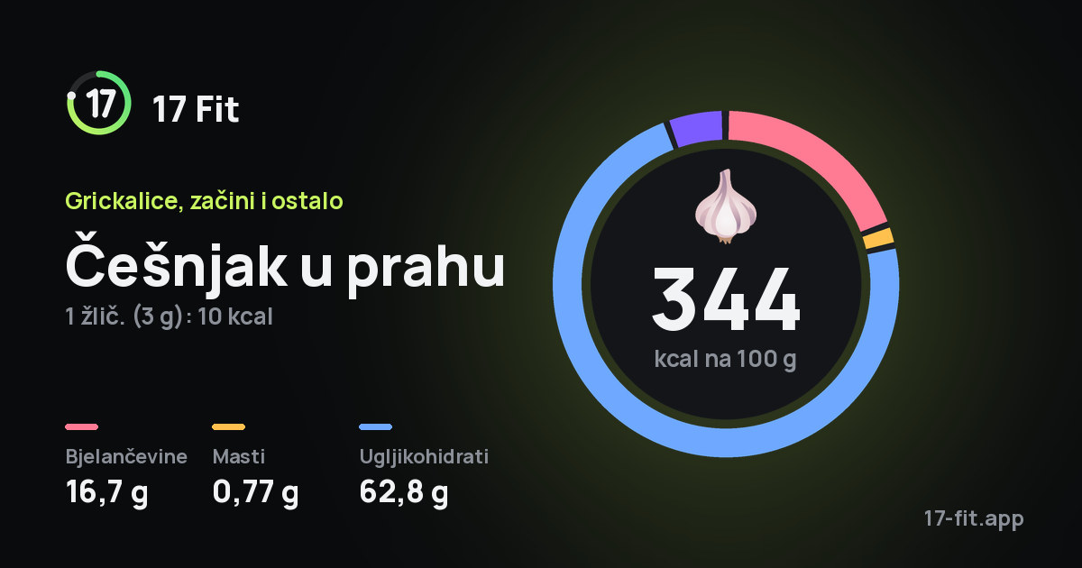 Češnjak u prahu: 344 kcal na 100 g, bjelančevine 16,7 g, masti 0,77 g, ugljikohidrati 62,8 g.
