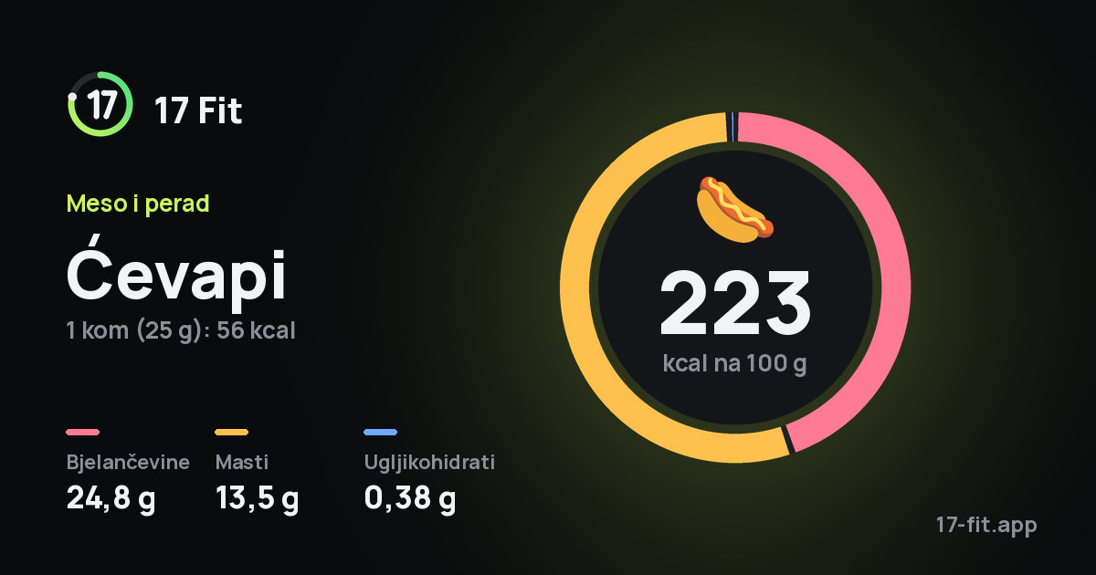 Ćevapi: 223 kcal na 100 g, bjelančevine 24,8 g, masti 13,5 g, ugljikohidrati 0,38 g.