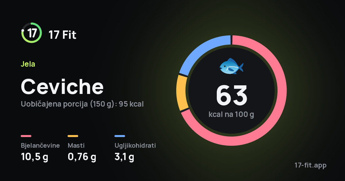 Ceviche: 63 kcal na 100 g, bjelančevine 10,5 g, masti 0,76 g, ugljikohidrati 3,1 g.