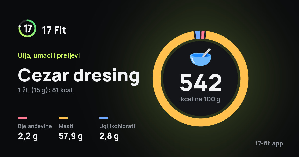 Cezar dresing: 542 kcal na 100 g, bjelančevine 2,2 g, masti 57,9 g, ugljikohidrati 2,8 g.