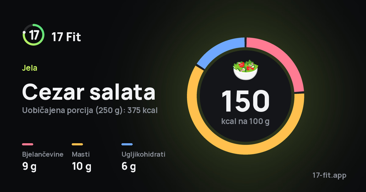 Cezar salata: 150 kcal na 100 g, bjelančevine 9 g, masti 10 g, ugljikohidrati 6 g.