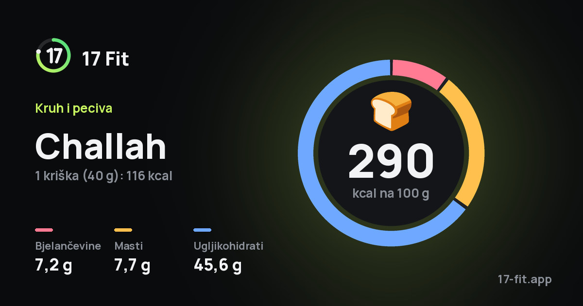 Challah: 290 kcal na 100 g, bjelančevine 7,2 g, masti 7,7 g, ugljikohidrati 45,6 g.