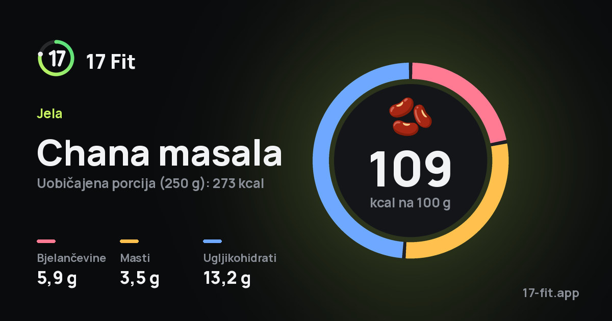 Chana masala: 109 kcal na 100 g, bjelančevine 5,9 g, masti 3,5 g, ugljikohidrati 13,2 g.