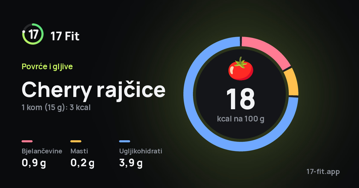 Cherry rajčice: 18 kcal na 100 g, bjelančevine 0,9 g, masti 0,2 g, ugljikohidrati 3,9 g.