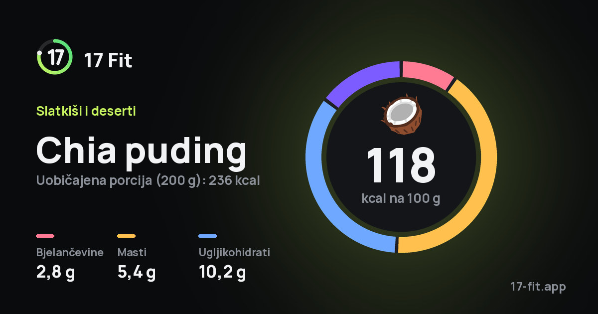 Chia puding: 118 kcal na 100 g, bjelančevine 2,8 g, masti 5,4 g, ugljikohidrati 10,2 g.
