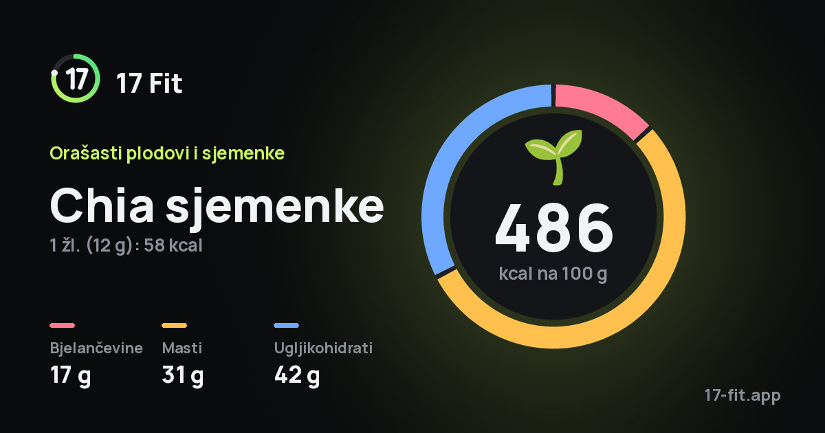Chia sjemenke: 486 kcal na 100 g, bjelančevine 17 g, masti 31 g, ugljikohidrati 42 g.