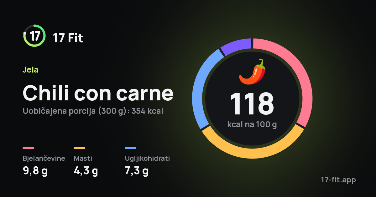 Chili con carne: 118 kcal na 100 g, bjelančevine 9,8 g, masti 4,3 g, ugljikohidrati 7,3 g.