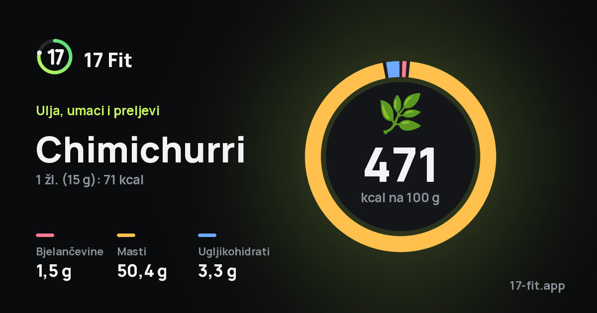 Chimichurri: 471 kcal na 100 g, bjelančevine 1,5 g, masti 50,4 g, ugljikohidrati 3,3 g.