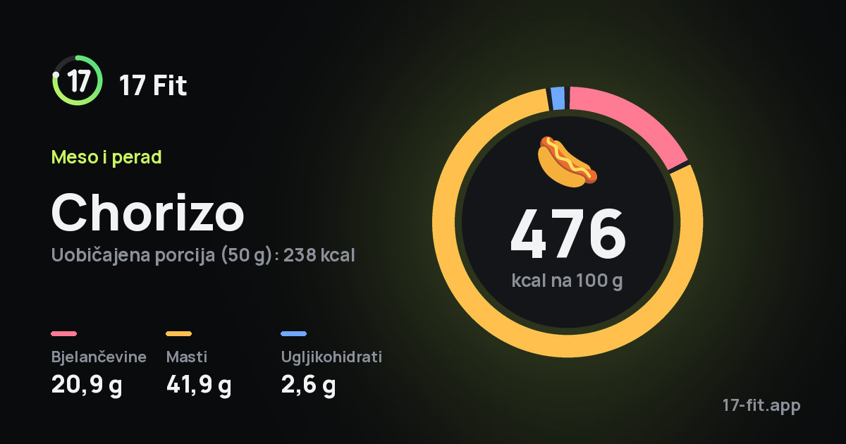 Chorizo: 476 kcal na 100 g, bjelančevine 20,9 g, masti 41,9 g, ugljikohidrati 2,6 g.