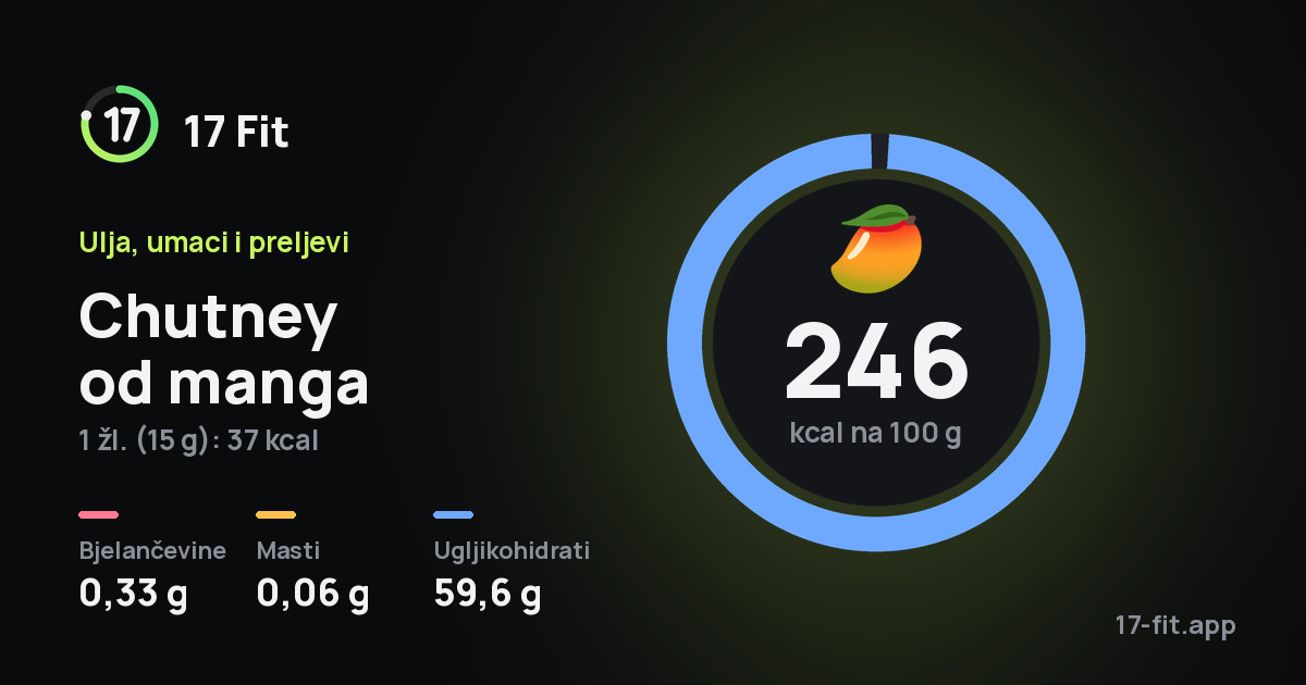 Chutney od manga: 246 kcal na 100 g, bjelančevine 0,33 g, masti 0,06 g, ugljikohidrati 59,6 g.