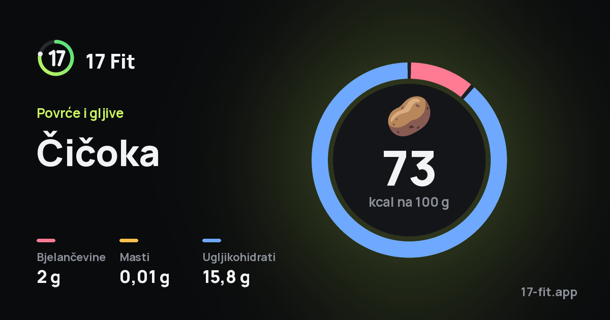 Čičoka: 73 kcal na 100 g, bjelančevine 2 g, masti 0,01 g, ugljikohidrati 15,8 g.