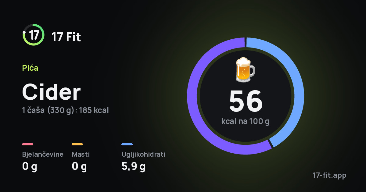Cider: 56 kcal na 100 g, bjelančevine 0 g, masti 0 g, ugljikohidrati 5,9 g.