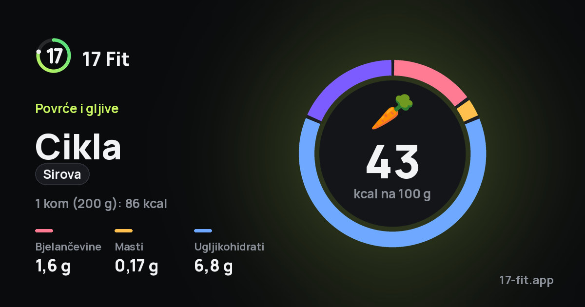 Cikla (sirova): 43 kcal na 100 g, bjelančevine 1,6 g, masti 0,17 g, ugljikohidrati 6,8 g.