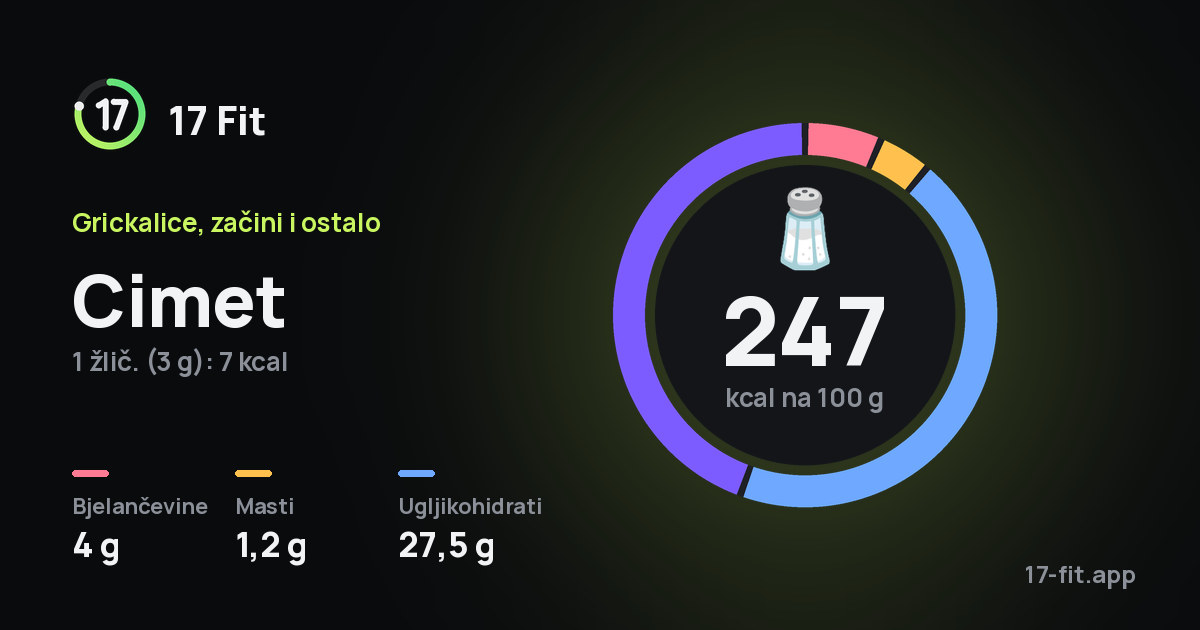 Cimet: 247 kcal na 100 g, bjelančevine 4 g, masti 1,2 g, ugljikohidrati 27,5 g.