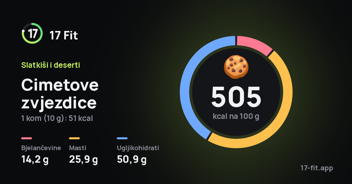 Cimetove zvjezdice: 505 kcal na 100 g, bjelančevine 14,2 g, masti 25,9 g, ugljikohidrati 50,9 g.
