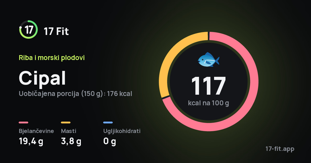 Cipal: 117 kcal na 100 g, bjelančevine 19,4 g, masti 3,8 g, ugljikohidrati 0 g.