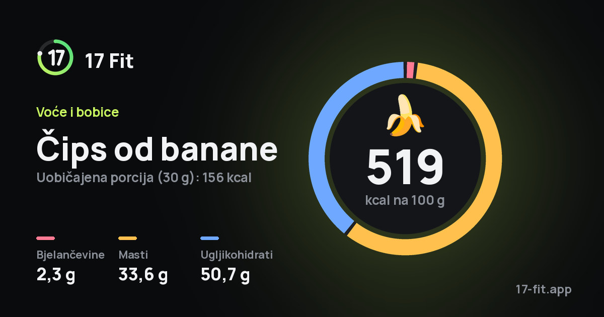 Čips od banane: 519 kcal na 100 g, bjelančevine 2,3 g, masti 33,6 g, ugljikohidrati 50,7 g.