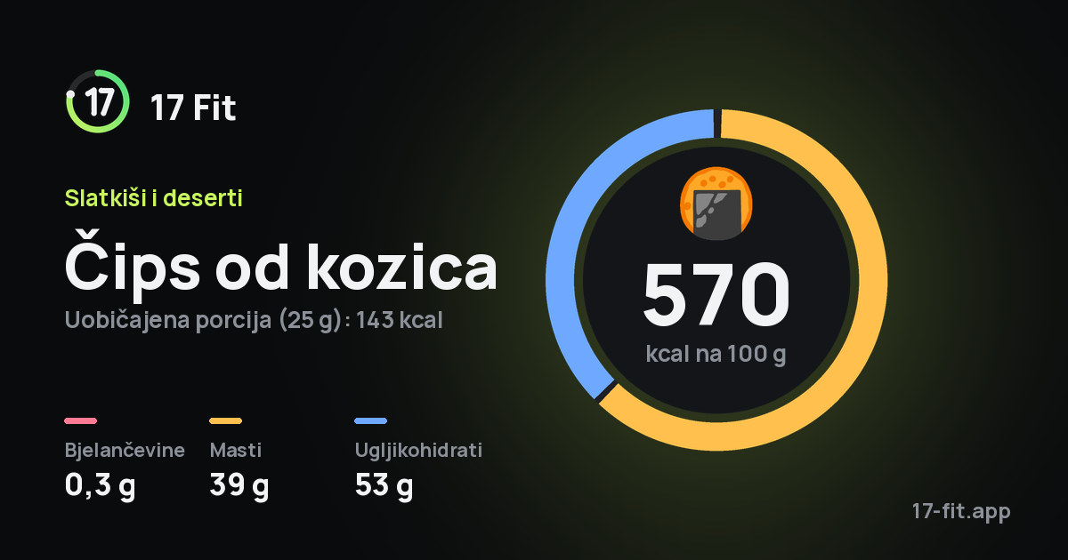 Čips od kozica: 570 kcal na 100 g, bjelančevine 0,3 g, masti 39 g, ugljikohidrati 53 g.