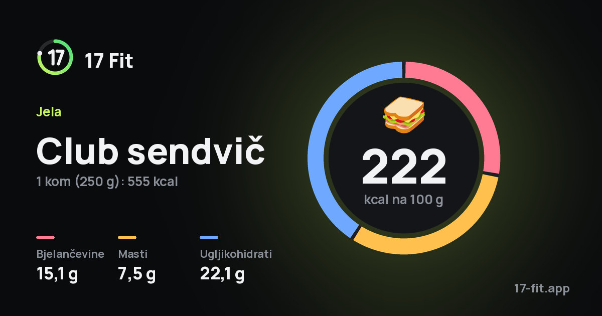 Club sendvič: 222 kcal na 100 g, bjelančevine 15,1 g, masti 7,5 g, ugljikohidrati 22,1 g.