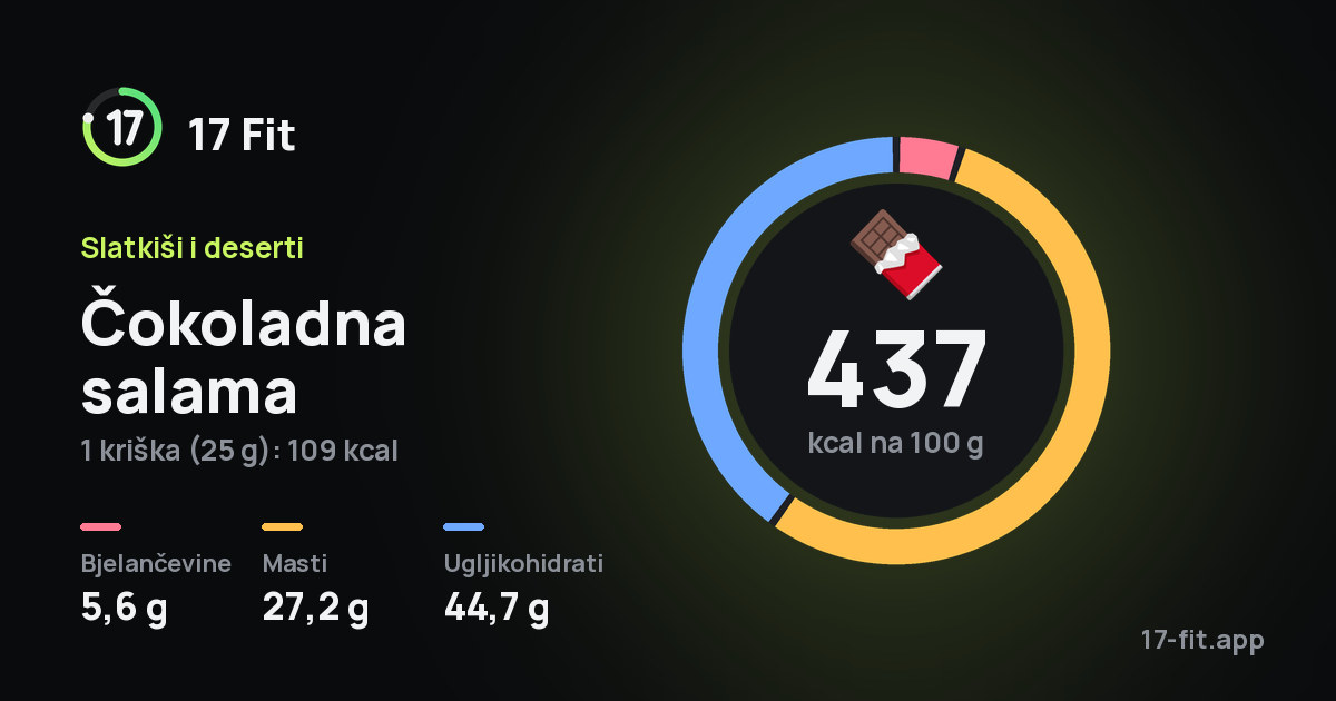 Čokoladna salama: 437 kcal na 100 g, bjelančevine 5,6 g, masti 27,2 g, ugljikohidrati 44,7 g.