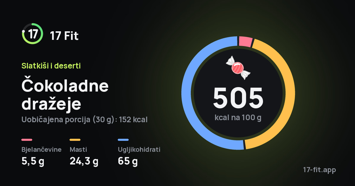 Čokoladne dražeje: 505 kcal na 100 g, bjelančevine 5,5 g, masti 24,3 g, ugljikohidrati 65 g.