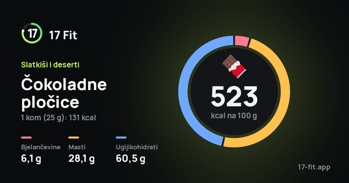 Čokoladne pločice: 523 kcal na 100 g, bjelančevine 6,1 g, masti 28,1 g, ugljikohidrati 60,5 g.