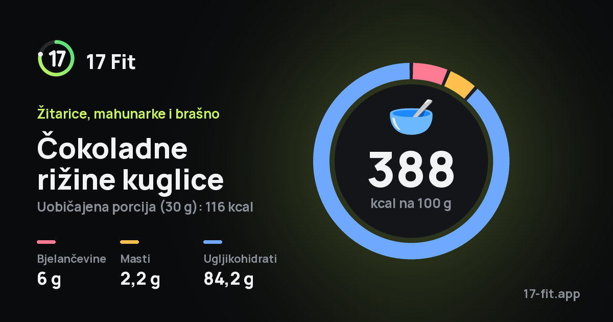 Čokoladne rižine kuglice: 388 kcal na 100 g, bjelančevine 6 g, masti 2,2 g, ugljikohidrati 84,2 g.