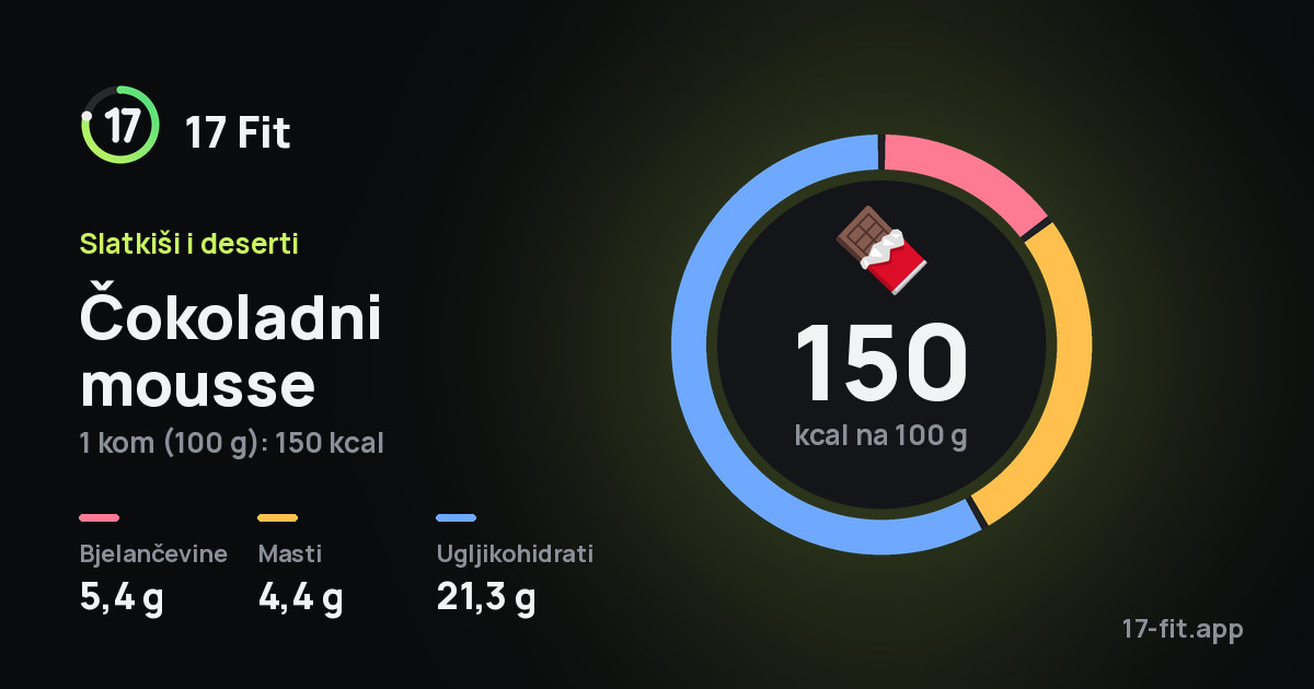 Čokoladni mousse: 150 kcal na 100 g, bjelančevine 5,4 g, masti 4,4 g, ugljikohidrati 21,3 g.