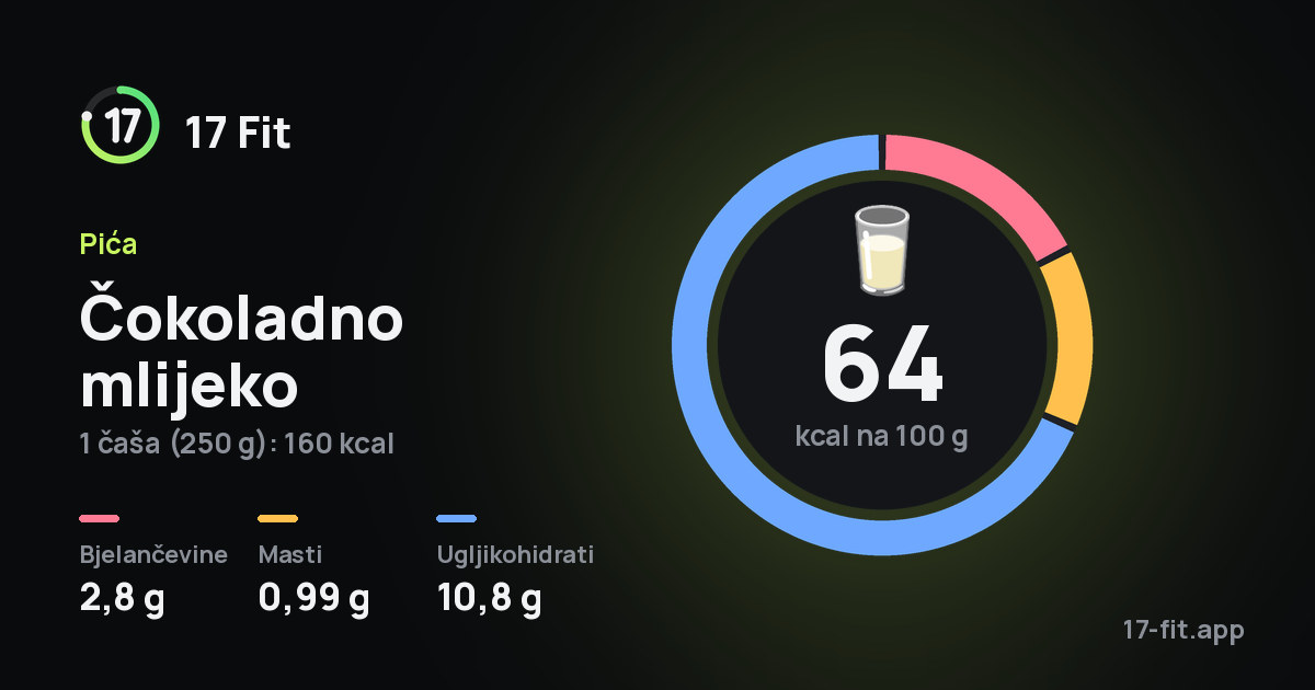 Čokoladno mlijeko: 64 kcal na 100 g, bjelančevine 2,8 g, masti 0,99 g, ugljikohidrati 10,8 g.
