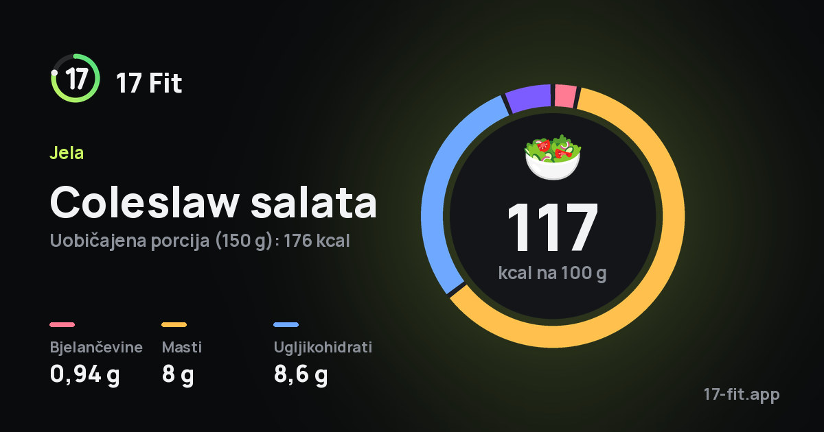 Coleslaw salata: 117 kcal na 100 g, bjelančevine 0,94 g, masti 8 g, ugljikohidrati 8,6 g.