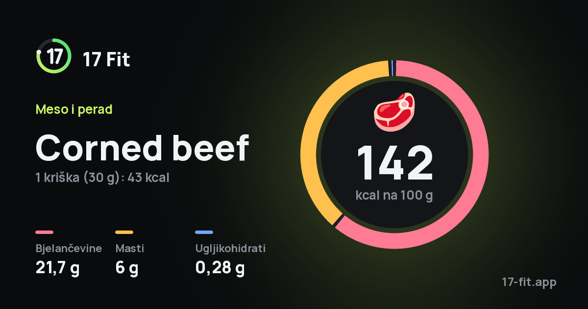 Corned beef: 142 kcal na 100 g, bjelančevine 21,7 g, masti 6 g, ugljikohidrati 0,28 g.