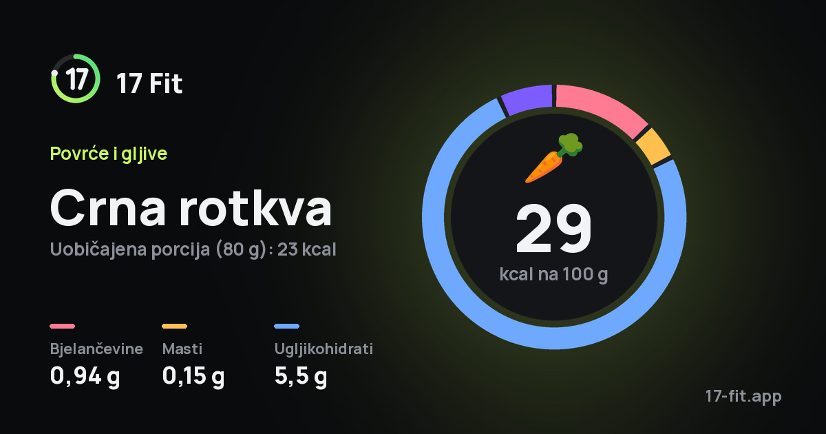 Crna rotkva: 29 kcal na 100 g, bjelančevine 0,94 g, masti 0,15 g, ugljikohidrati 5,5 g.