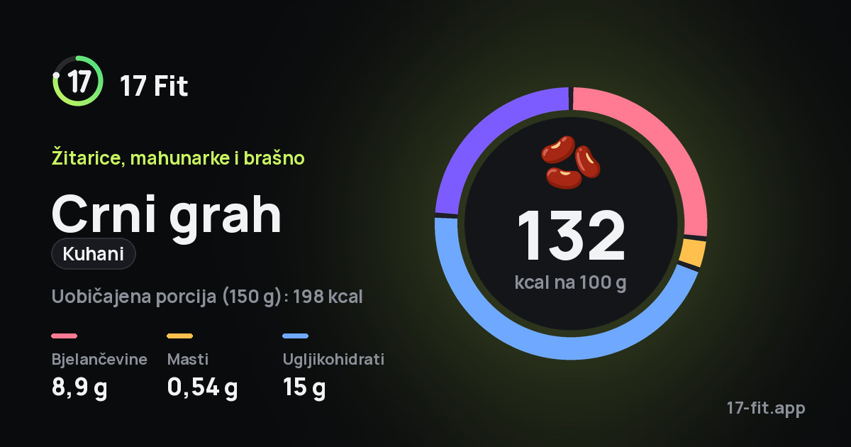 Crni grah (kuhani): 132 kcal na 100 g, bjelančevine 8,9 g, masti 0,54 g, ugljikohidrati 15 g.